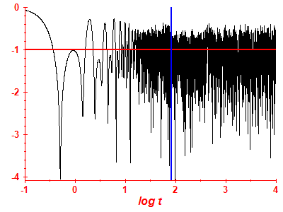 Survival probability log